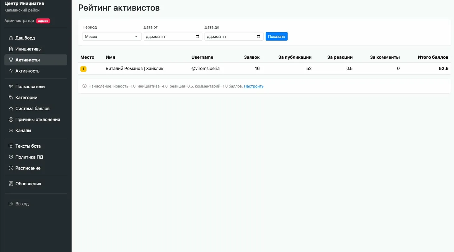 Рейтинг активистов