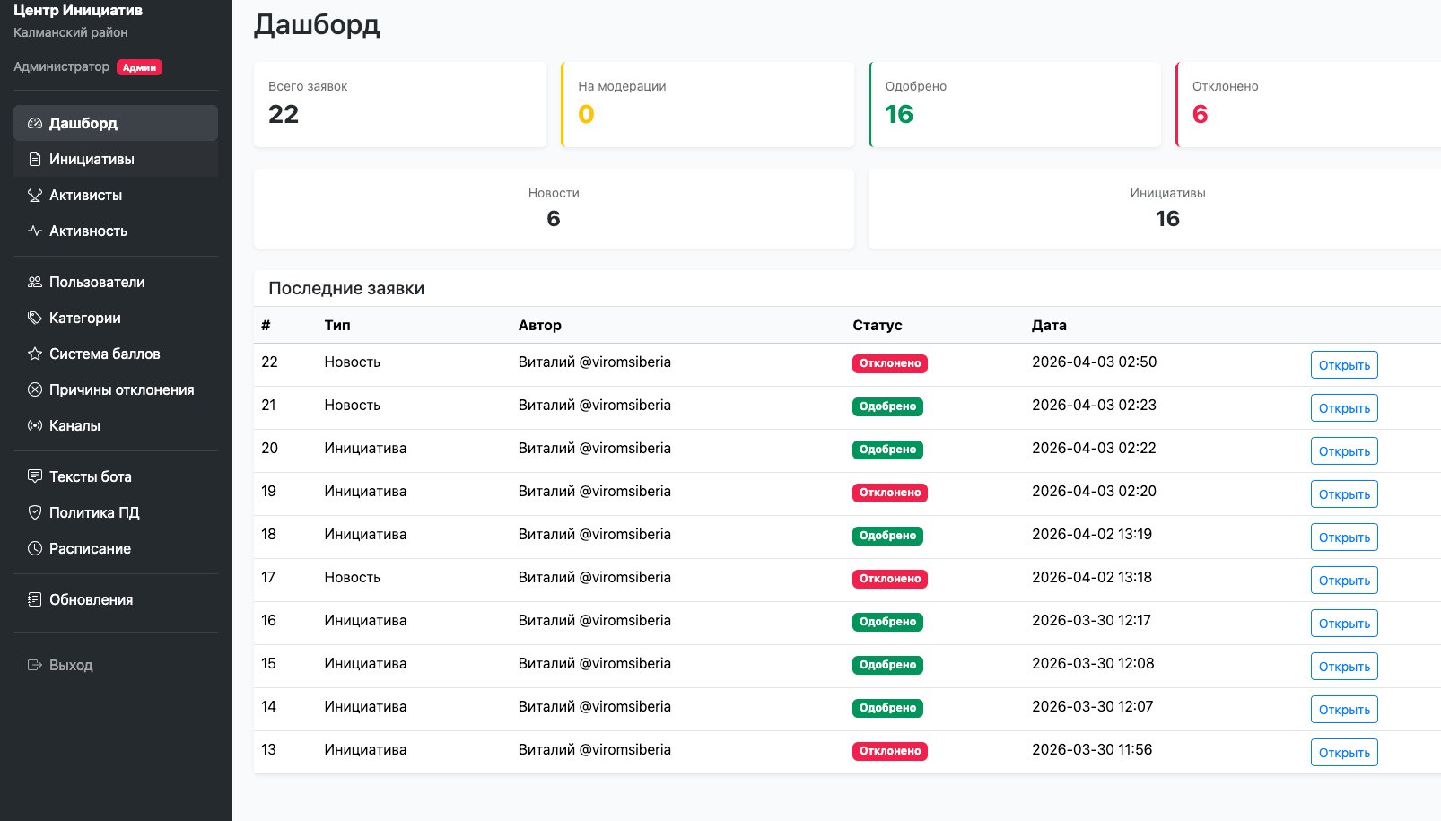 Дашборд платформы Центр гражданских инициатив